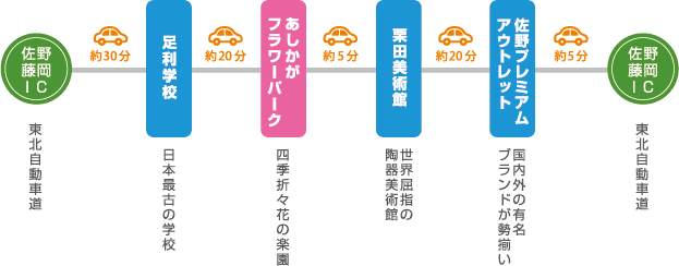 周辺日帰りモデルコース