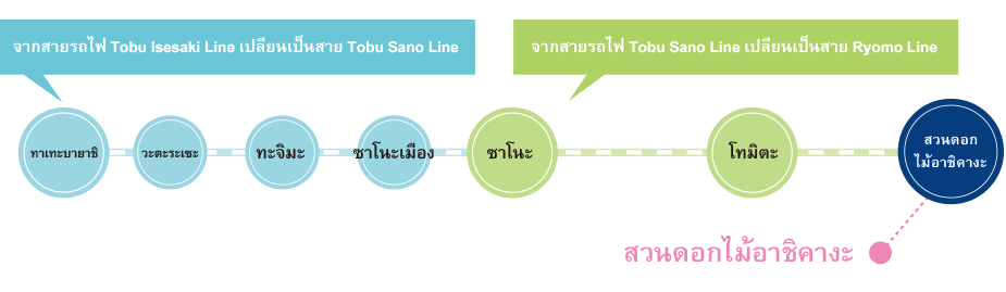 จากสายรถไฟ Tobu Isesaki Line เปลี่ยนเป็นสาย Tobu Sano Line จากสายรถไฟ Tobu Sano Line เปลี่ยนเป็นสาย Ryomo Line