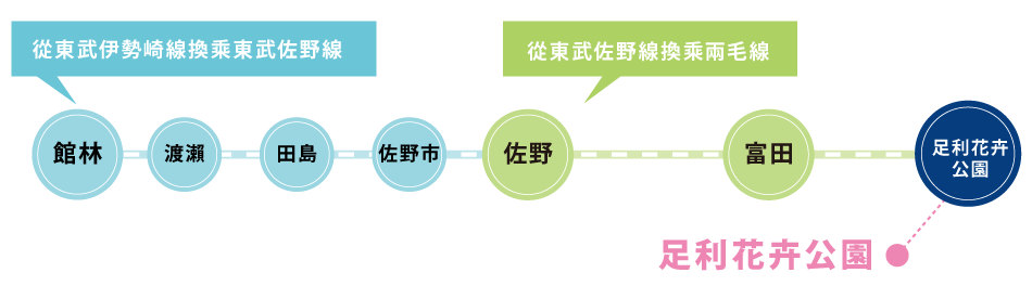 搭乘東武伊勢崎線的遊客請在館林站換乘東武佐野線，然後從佐野站搭乘兩毛線。