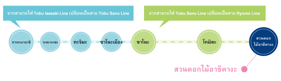 จากสายรถไฟ Tobu Isesaki Line เปลี่ยนเป็นสาย Tobu Sano Line จากสายรถไฟ Tobu Sano Line เปลี่ยนเป็นสาย Ryomo Line