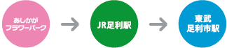 あしかがフラワーパーク-JR足利駅-東武足利市駅