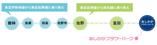 東武伊勢崎線ご利用のお客様は館林駅にて東武佐野線に乗り換えて佐野駅より両毛線ご利用下さい。